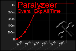 Total Graph of Paralyzeer