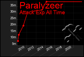 Total Graph of Paralyzeer