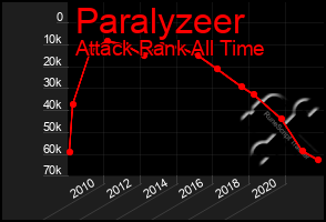 Total Graph of Paralyzeer