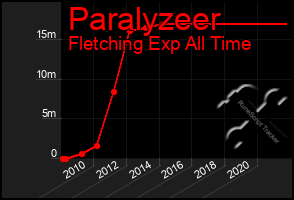 Total Graph of Paralyzeer