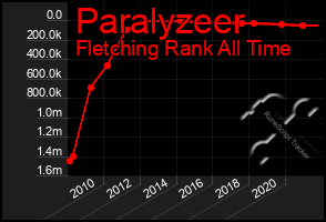 Total Graph of Paralyzeer