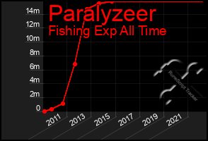 Total Graph of Paralyzeer