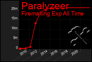 Total Graph of Paralyzeer