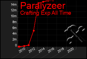 Total Graph of Paralyzeer