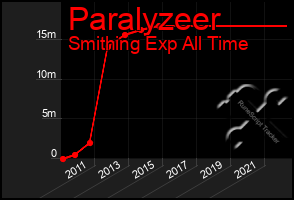 Total Graph of Paralyzeer