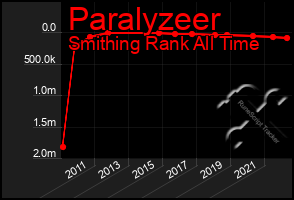 Total Graph of Paralyzeer