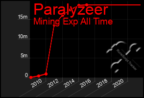 Total Graph of Paralyzeer