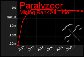 Total Graph of Paralyzeer