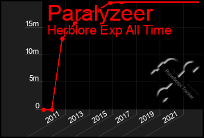 Total Graph of Paralyzeer