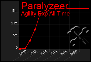 Total Graph of Paralyzeer