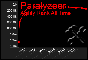 Total Graph of Paralyzeer