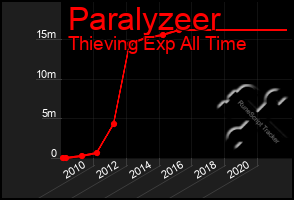 Total Graph of Paralyzeer