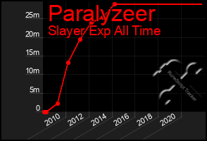 Total Graph of Paralyzeer