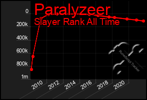 Total Graph of Paralyzeer