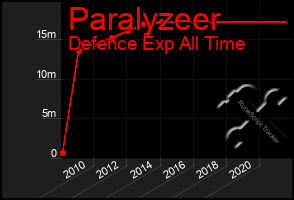 Total Graph of Paralyzeer