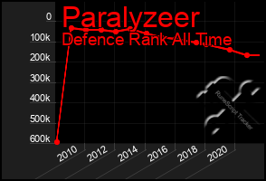 Total Graph of Paralyzeer