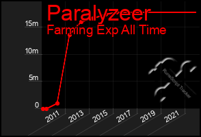 Total Graph of Paralyzeer