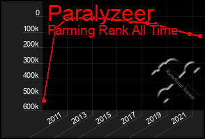 Total Graph of Paralyzeer