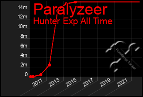 Total Graph of Paralyzeer