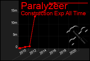 Total Graph of Paralyzeer