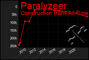 Total Graph of Paralyzeer