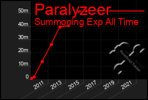 Total Graph of Paralyzeer