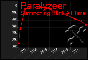 Total Graph of Paralyzeer