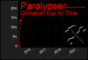 Total Graph of Paralyzeer