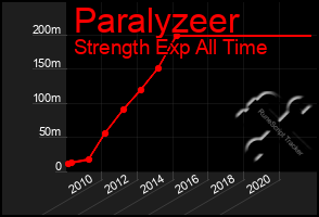 Total Graph of Paralyzeer