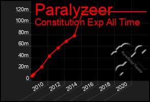 Total Graph of Paralyzeer