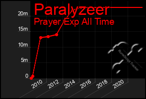 Total Graph of Paralyzeer