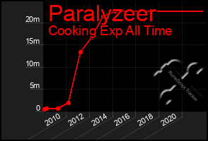 Total Graph of Paralyzeer