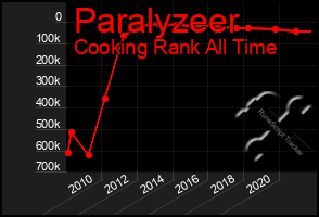 Total Graph of Paralyzeer