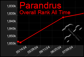 Total Graph of Parandrus