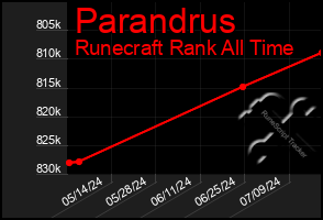 Total Graph of Parandrus