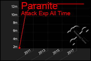 Total Graph of Paranite