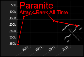 Total Graph of Paranite