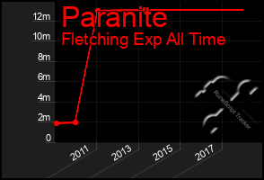 Total Graph of Paranite