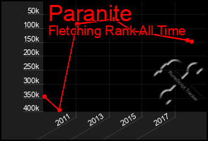 Total Graph of Paranite