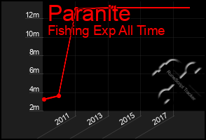 Total Graph of Paranite