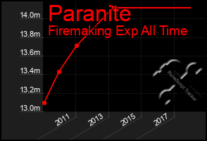 Total Graph of Paranite