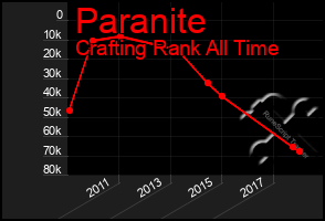 Total Graph of Paranite