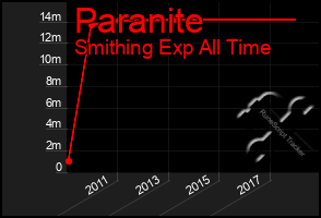 Total Graph of Paranite