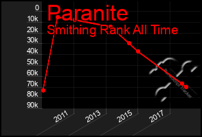 Total Graph of Paranite