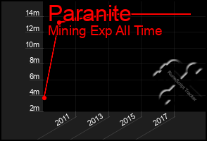 Total Graph of Paranite