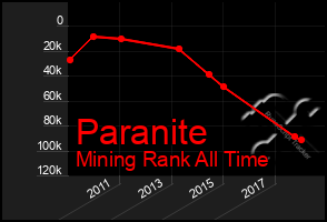 Total Graph of Paranite