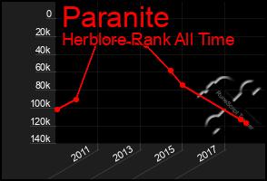 Total Graph of Paranite