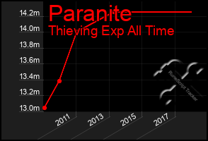 Total Graph of Paranite