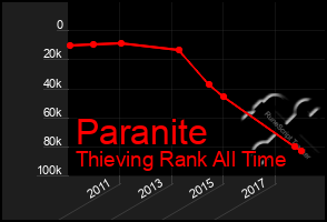 Total Graph of Paranite