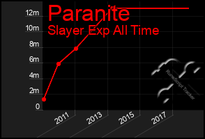 Total Graph of Paranite